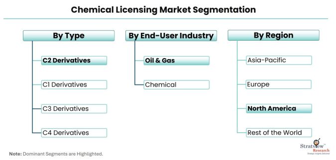 Chemical-Licensing-Market-Segmentation